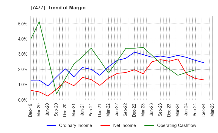 7477 MURAKI CORPORATION: Trend of Margin