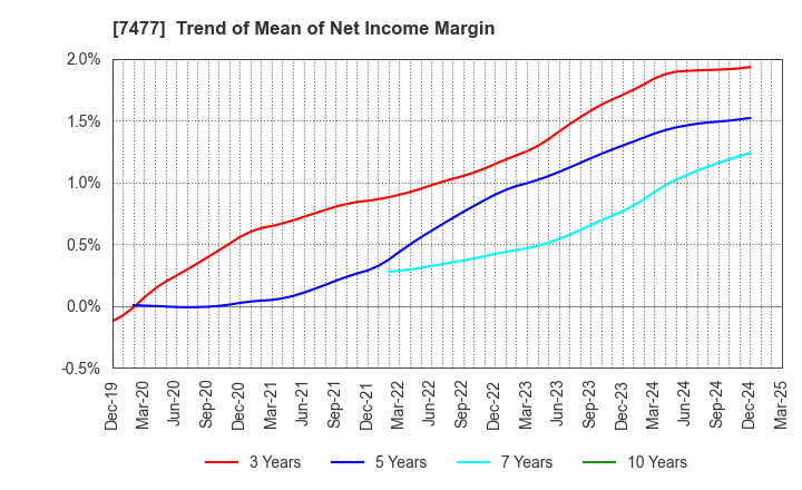 7477 MURAKI CORPORATION: Trend of Mean of Net Income Margin