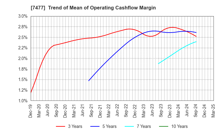 7477 MURAKI CORPORATION: Trend of Mean of Operating Cashflow Margin