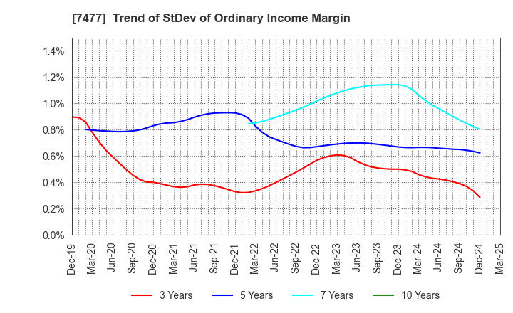 7477 MURAKI CORPORATION: Trend of StDev of Ordinary Income Margin