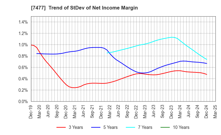 7477 MURAKI CORPORATION: Trend of StDev of Net Income Margin