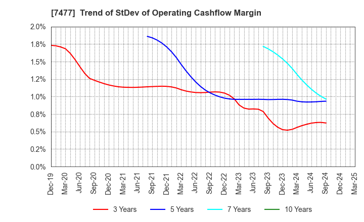 7477 MURAKI CORPORATION: Trend of StDev of Operating Cashflow Margin