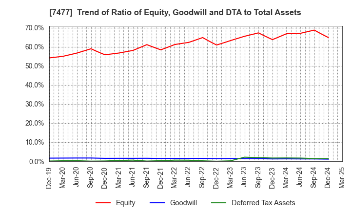 7477 MURAKI CORPORATION: Trend of Ratio of Equity, Goodwill and DTA to Total Assets