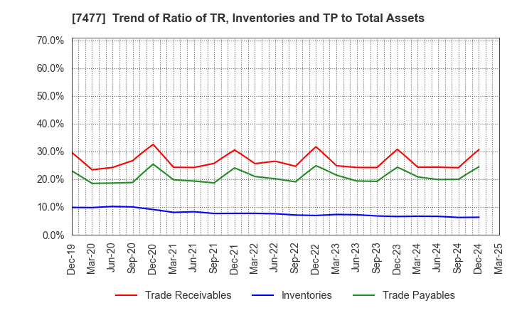 7477 MURAKI CORPORATION: Trend of Ratio of TR, Inventories and TP to Total Assets