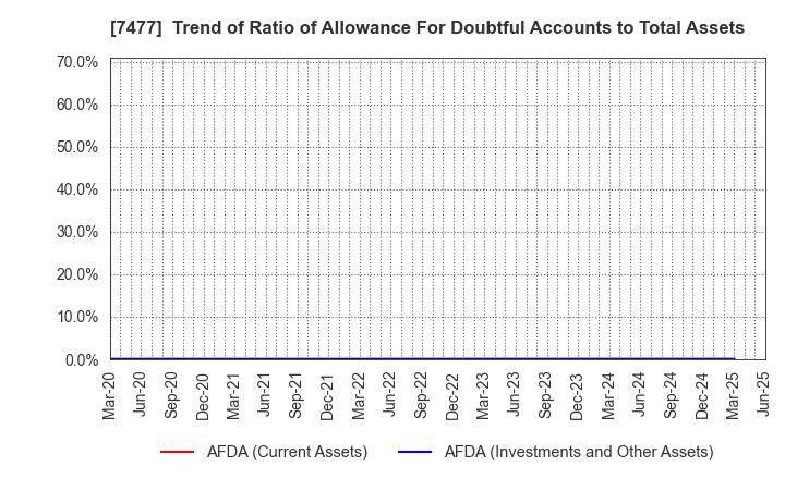 7477 MURAKI CORPORATION: Trend of Ratio of Allowance For Doubtful Accounts to Total Assets