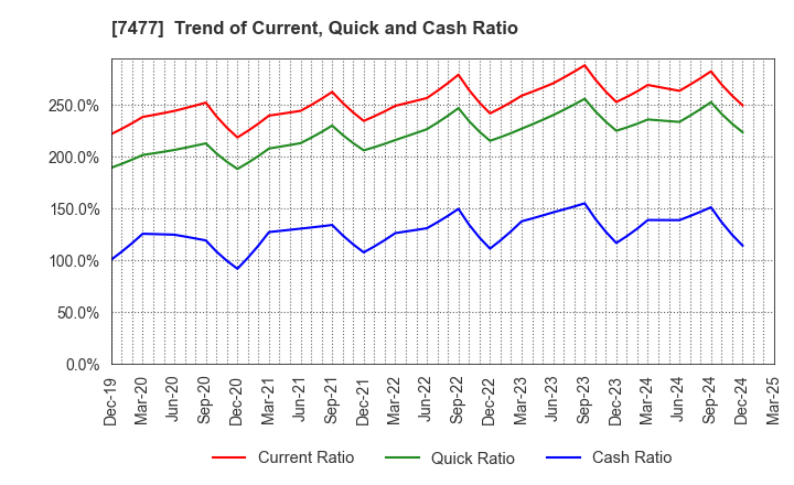 7477 MURAKI CORPORATION: Trend of Current, Quick and Cash Ratio