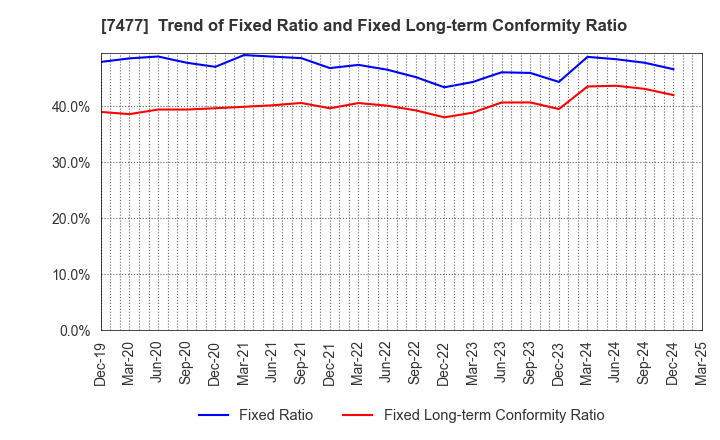 7477 MURAKI CORPORATION: Trend of Fixed Ratio and Fixed Long-term Conformity Ratio