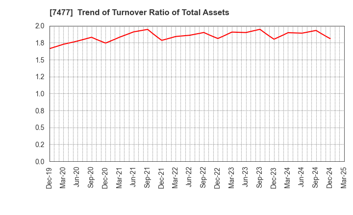 7477 MURAKI CORPORATION: Trend of Turnover Ratio of Total Assets