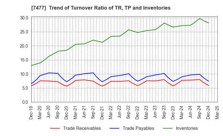 7477 MURAKI CORPORATION: Trend of Turnover Ratio of TR, TP and Inventories