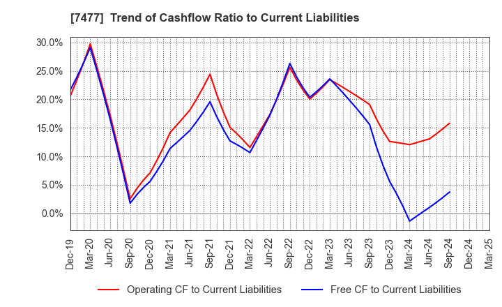 7477 MURAKI CORPORATION: Trend of Cashflow Ratio to Current Liabilities