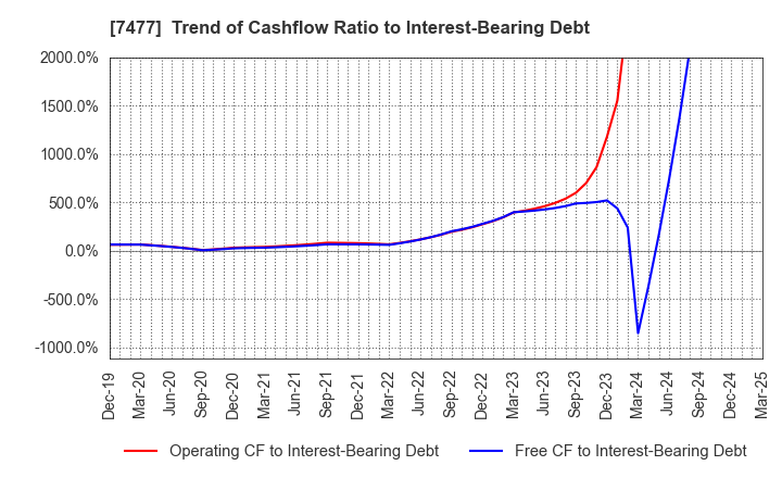 7477 MURAKI CORPORATION: Trend of Cashflow Ratio to Interest-Bearing Debt