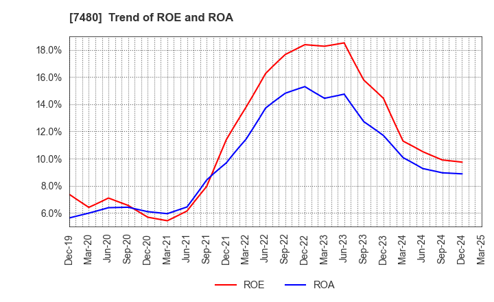 7480 SUZUDEN CORPORATION: Trend of ROE and ROA