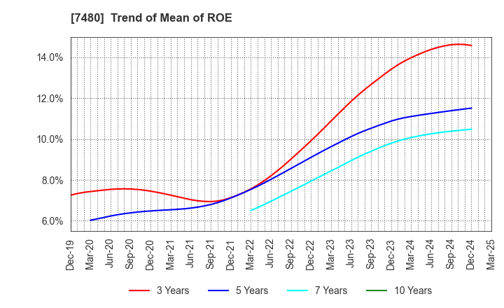 7480 SUZUDEN CORPORATION: Trend of Mean of ROE