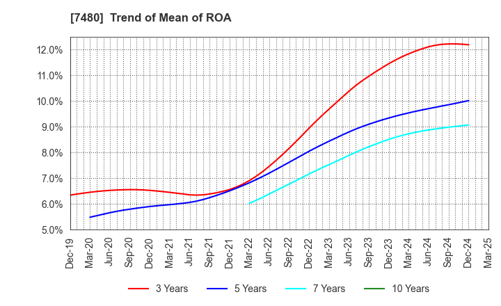 7480 SUZUDEN CORPORATION: Trend of Mean of ROA