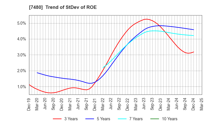 7480 SUZUDEN CORPORATION: Trend of StDev of ROE