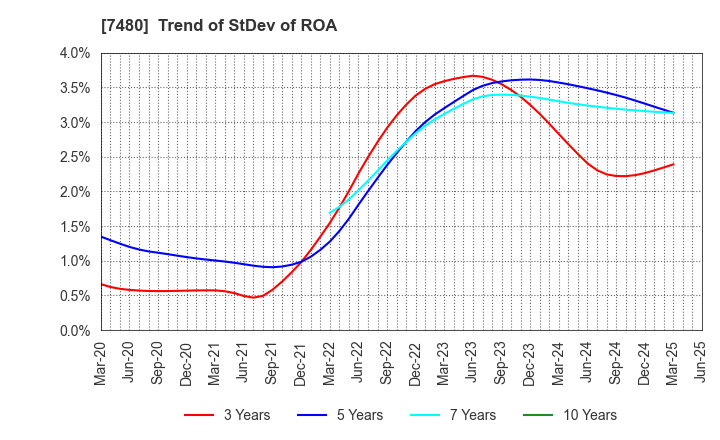 7480 SUZUDEN CORPORATION: Trend of StDev of ROA