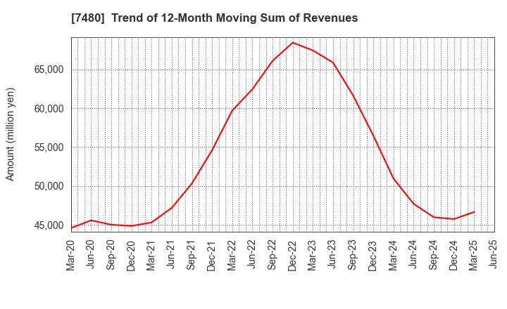 7480 SUZUDEN CORPORATION: Trend of 12-Month Moving Sum of Revenues