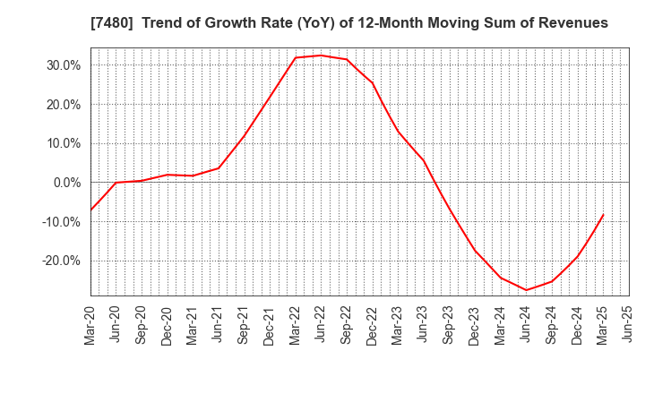 7480 SUZUDEN CORPORATION: Trend of Growth Rate (YoY) of 12-Month Moving Sum of Revenues