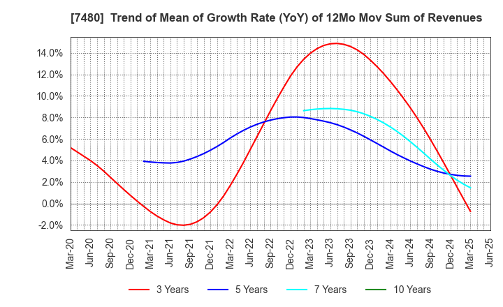 7480 SUZUDEN CORPORATION: Trend of Mean of Growth Rate (YoY) of 12Mo Mov Sum of Revenues