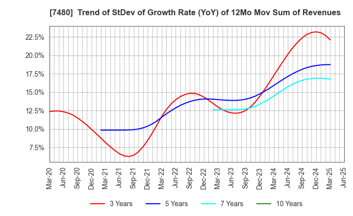 7480 SUZUDEN CORPORATION: Trend of StDev of Growth Rate (YoY) of 12Mo Mov Sum of Revenues