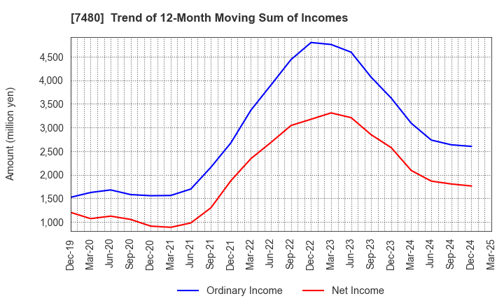 7480 SUZUDEN CORPORATION: Trend of 12-Month Moving Sum of Incomes