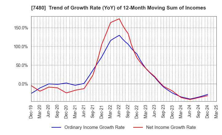 7480 SUZUDEN CORPORATION: Trend of Growth Rate (YoY) of 12-Month Moving Sum of Incomes
