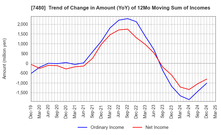 7480 SUZUDEN CORPORATION: Trend of Change in Amount (YoY) of 12Mo Moving Sum of Incomes