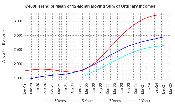 7480 SUZUDEN CORPORATION: Trend of Mean of 12-Month Moving Sum of Ordinary Incomes