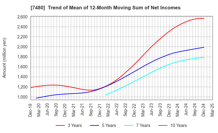 7480 SUZUDEN CORPORATION: Trend of Mean of 12-Month Moving Sum of Net Incomes