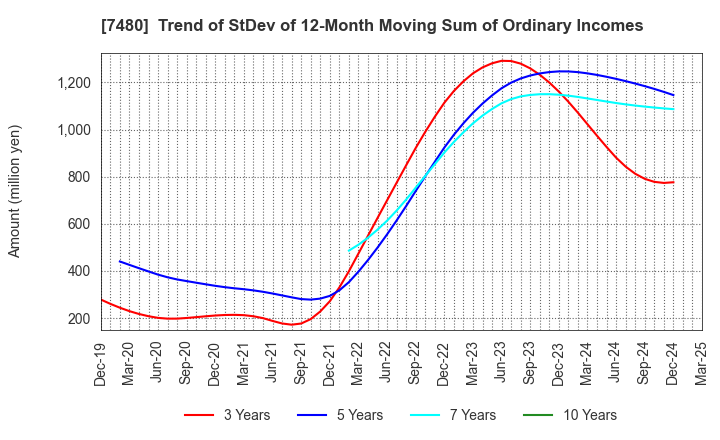 7480 SUZUDEN CORPORATION: Trend of StDev of 12-Month Moving Sum of Ordinary Incomes