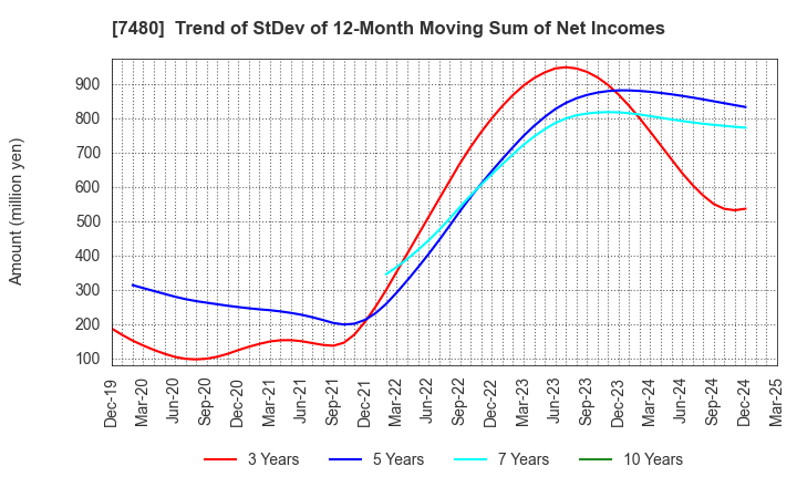 7480 SUZUDEN CORPORATION: Trend of StDev of 12-Month Moving Sum of Net Incomes