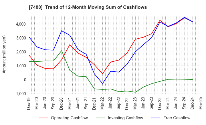 7480 SUZUDEN CORPORATION: Trend of 12-Month Moving Sum of Cashflows