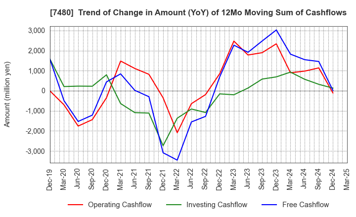 7480 SUZUDEN CORPORATION: Trend of Change in Amount (YoY) of 12Mo Moving Sum of Cashflows