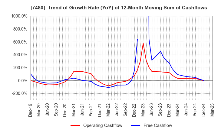 7480 SUZUDEN CORPORATION: Trend of Growth Rate (YoY) of 12-Month Moving Sum of Cashflows