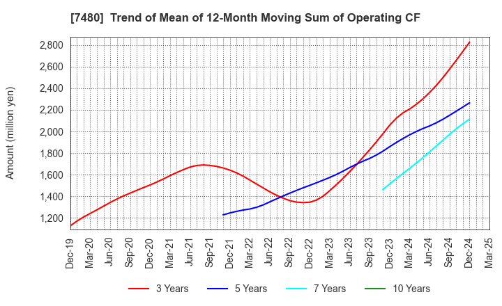 7480 SUZUDEN CORPORATION: Trend of Mean of 12-Month Moving Sum of Operating CF