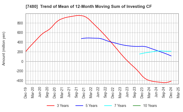 7480 SUZUDEN CORPORATION: Trend of Mean of 12-Month Moving Sum of Investing CF