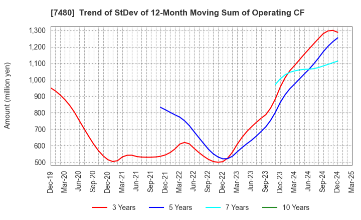 7480 SUZUDEN CORPORATION: Trend of StDev of 12-Month Moving Sum of Operating CF