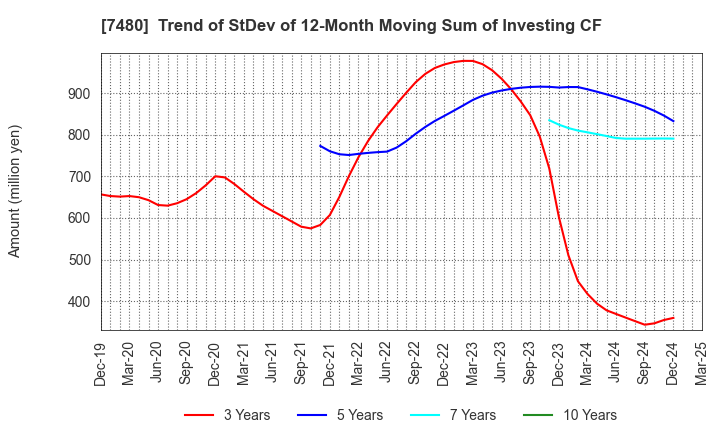 7480 SUZUDEN CORPORATION: Trend of StDev of 12-Month Moving Sum of Investing CF