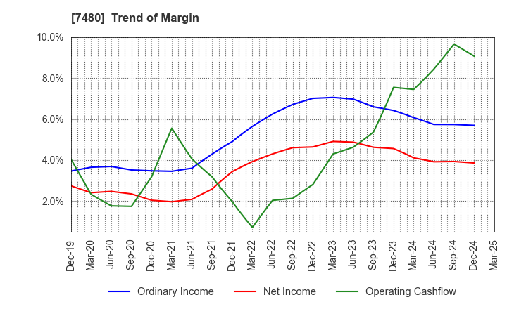 7480 SUZUDEN CORPORATION: Trend of Margin