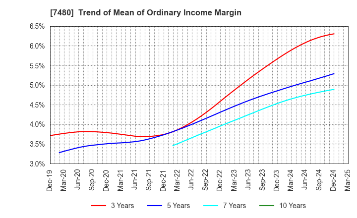 7480 SUZUDEN CORPORATION: Trend of Mean of Ordinary Income Margin