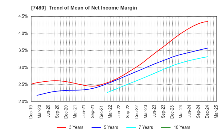 7480 SUZUDEN CORPORATION: Trend of Mean of Net Income Margin