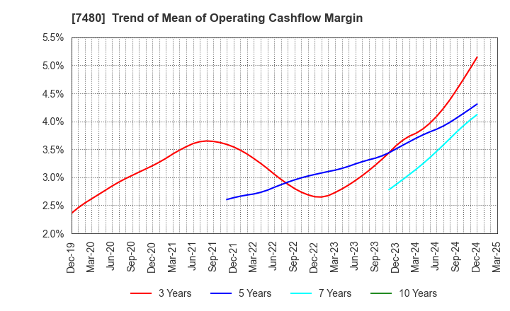7480 SUZUDEN CORPORATION: Trend of Mean of Operating Cashflow Margin