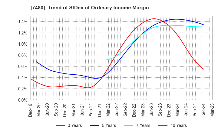 7480 SUZUDEN CORPORATION: Trend of StDev of Ordinary Income Margin
