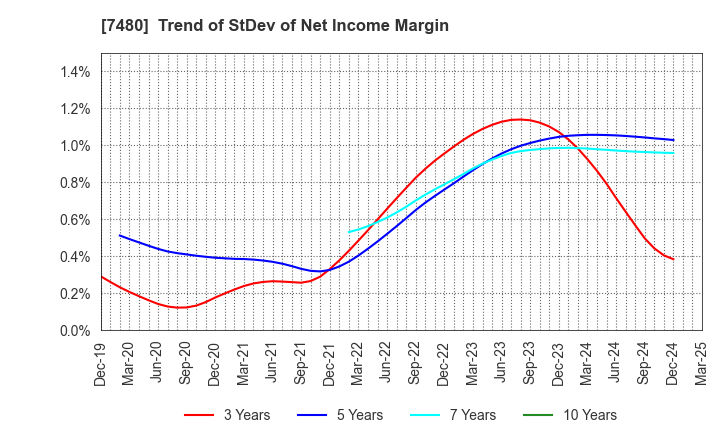 7480 SUZUDEN CORPORATION: Trend of StDev of Net Income Margin