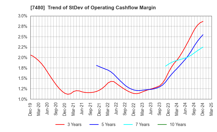 7480 SUZUDEN CORPORATION: Trend of StDev of Operating Cashflow Margin