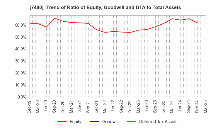 7480 SUZUDEN CORPORATION: Trend of Ratio of Equity, Goodwill and DTA to Total Assets