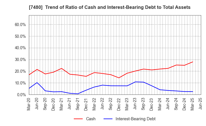 7480 SUZUDEN CORPORATION: Trend of Ratio of Cash and Interest-Bearing Debt to Total Assets