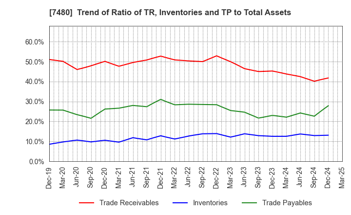 7480 SUZUDEN CORPORATION: Trend of Ratio of TR, Inventories and TP to Total Assets