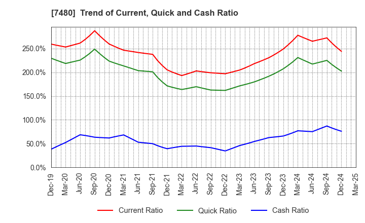 7480 SUZUDEN CORPORATION: Trend of Current, Quick and Cash Ratio