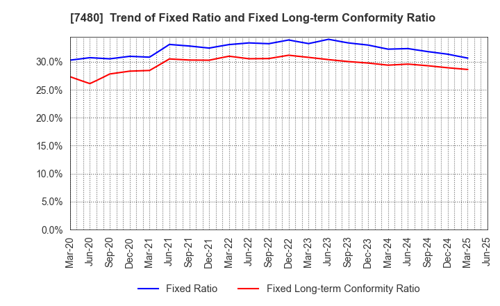 7480 SUZUDEN CORPORATION: Trend of Fixed Ratio and Fixed Long-term Conformity Ratio